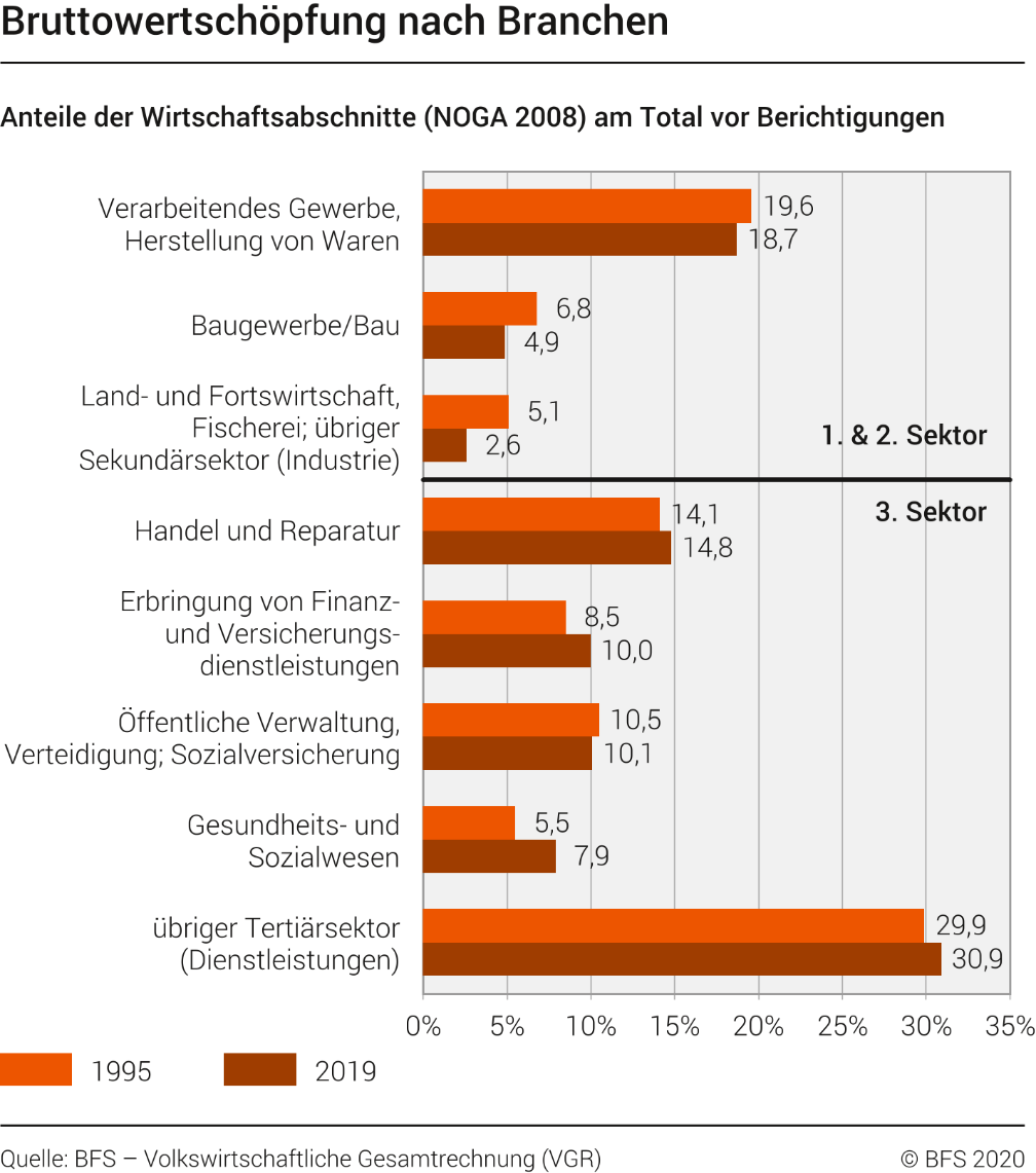 Bruttowertschöpfung nach Branchen