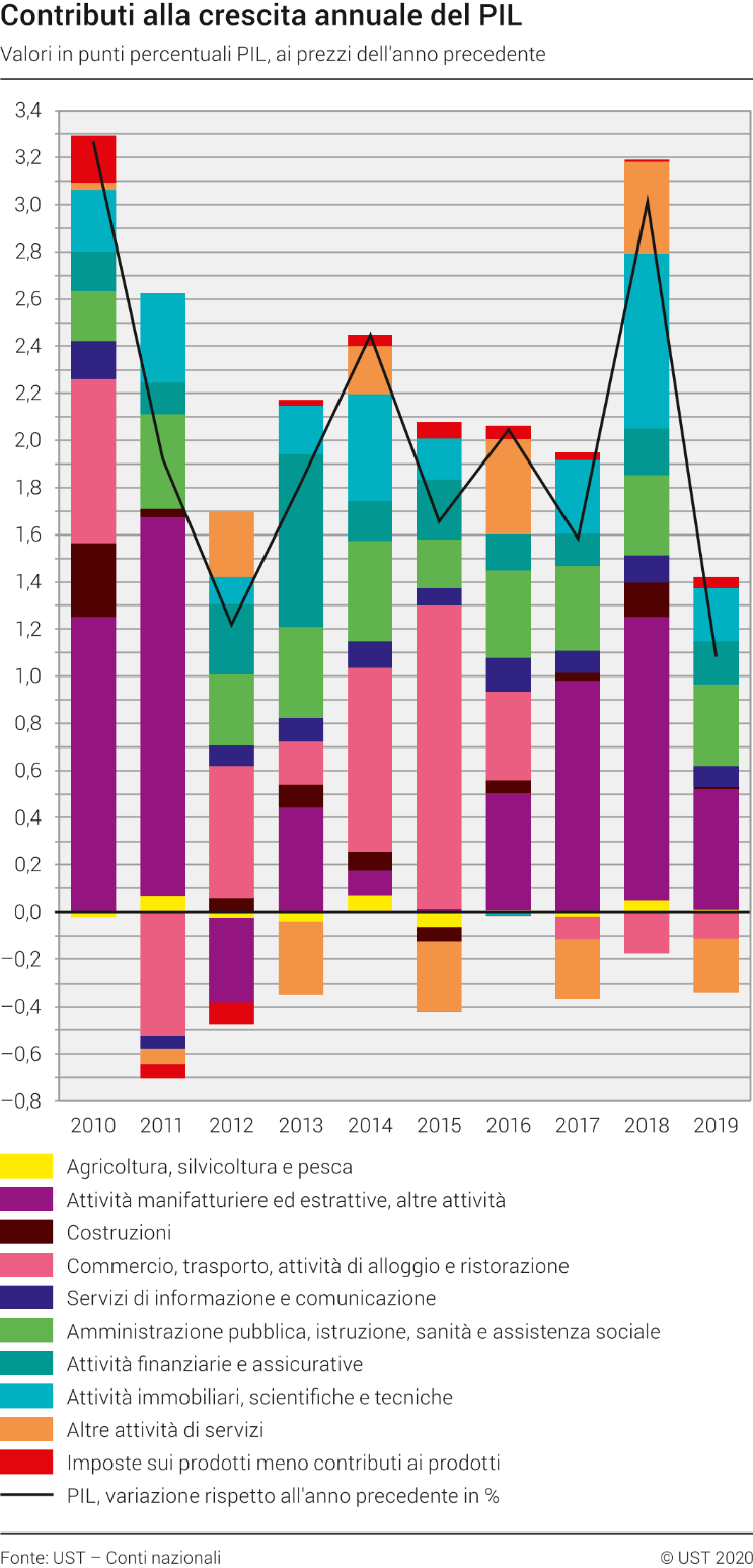 Contributi alla crescita annuale del PIL