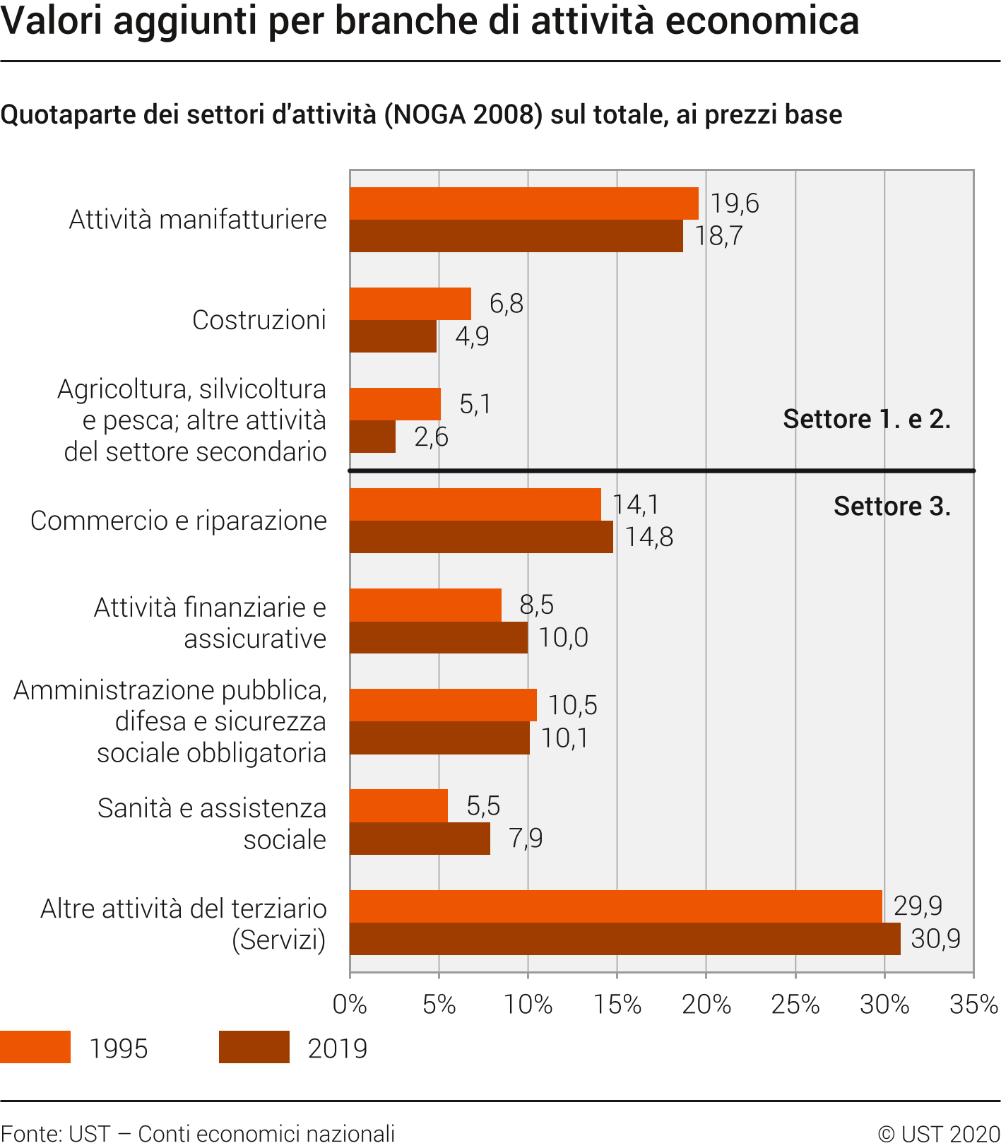 Valori aggiunti per branche di attività economica