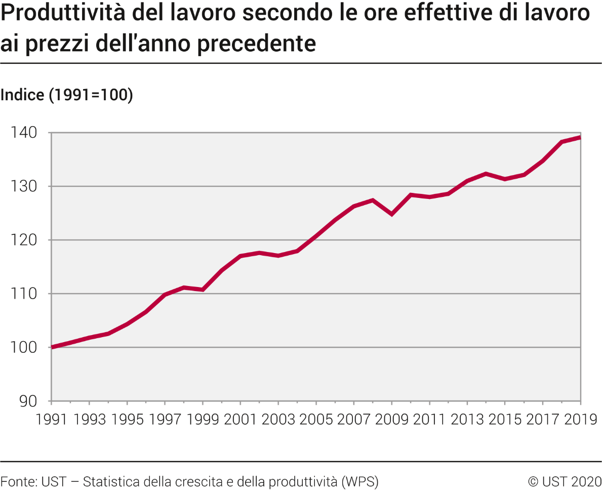 Andamento della produttività del lavoro dell'economia nazionale