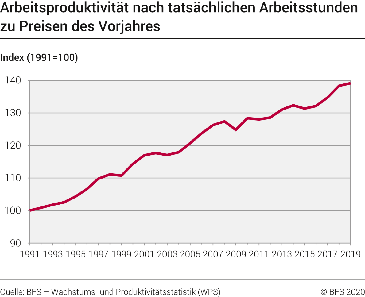 Entwicklung der gesamtwirtschaftlichen Arbeitsproduktivität