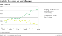 Impliziter Steuersatz auf fossile Energien – Index 1995=100