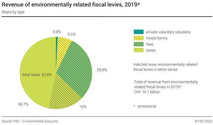 Revenue of environmentally related fiscal levies – Share according to type
