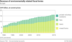 Revenue of environmentally related fiscal levies – By type