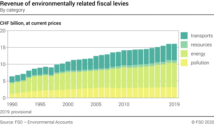 Revenue of environmentally related fiscal levies – By category