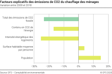 Facteurs explicatifs des émissions de CO2 du chauffage des ménages – En pourcent