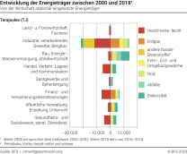 Entwicklung der Energieträger zwischen 2000 und 2018