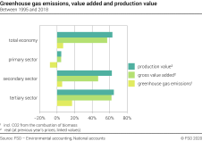 Greenhouse gases, value added and production value