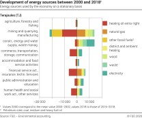Evolution of energy sources between 2000 and 2018