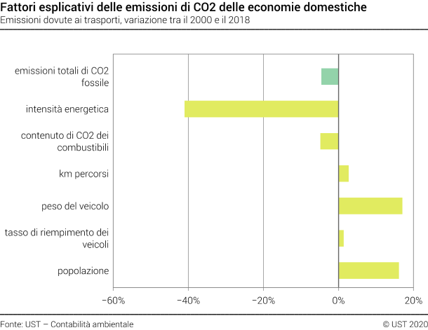 Fattori esplicativi delle emissioni di CO2 dovute ai trasporti delle economie domestiche – In percentuale