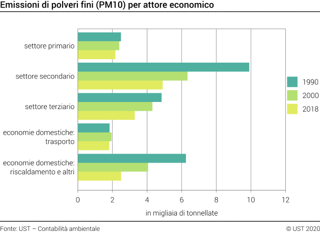 Emissioni di polveri fini (PM10) per attore economico