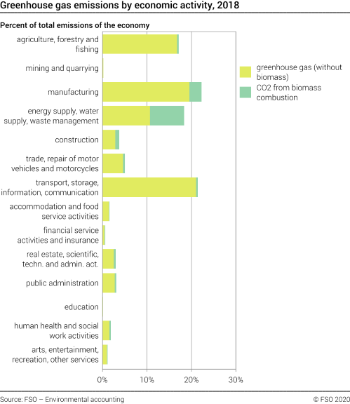 Greenhouse gases by economic acitivity, 2018