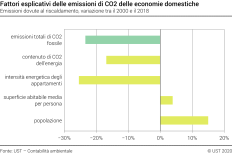 Fattori esplicativi delle emissioni di CO2 dovute al riscaldamento delle economie domestiche – In percentuale