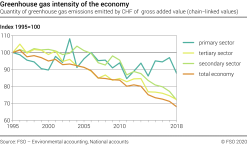 Greenhouse gas intensity of the economy