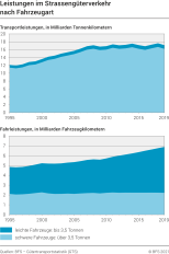 Leistungen im Strassengüterverkehr nach Fahrzeugart