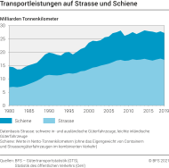 Transportleistungen auf Strasse und Schiene