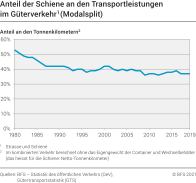 Anteil der Schiene an den Transportleistungen im Güterverkehr (Modalsplit)