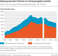 Alpenquerende Fahrten im Strassengüterverkehr