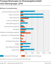 Transportleistungen im Strassengüterverkehr nach Warengruppe