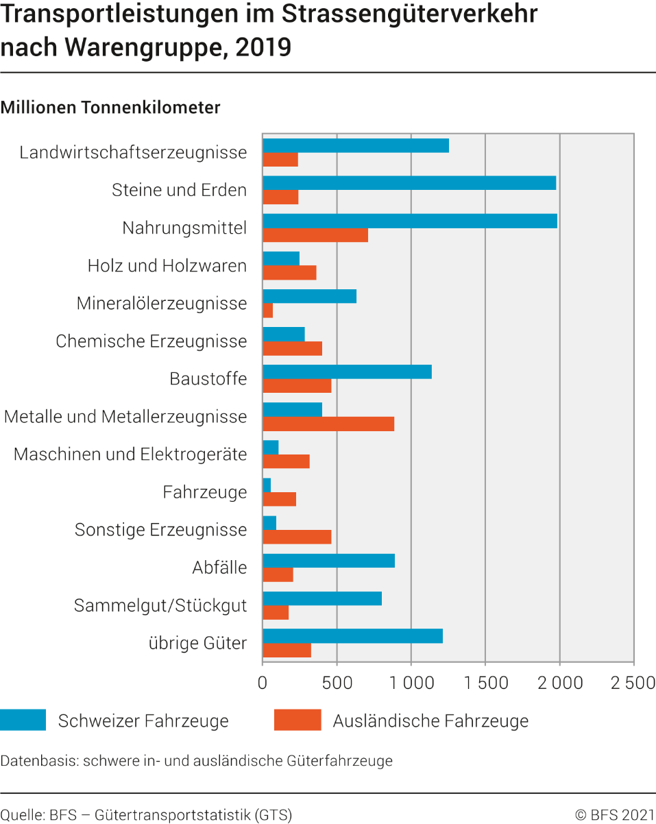 Transportleistungen im Strassengüterverkehr nach Warengruppe