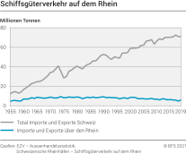 Schiffsgüterverkehr auf dem Rhein