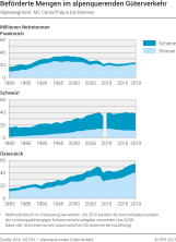 Beförderte Mengen im alpenquerenden Güterverkehr