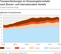 Transportleistungen im Strassengüterverkehr nach Binnen- und internationalem Verkehr