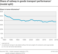 Share of railway in goods transport performance (modal split)