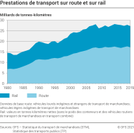 Prestations du transport de marchandises sur route et sur rail