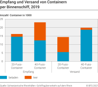 Empfang und Versand von Containern per Binnenschiff
