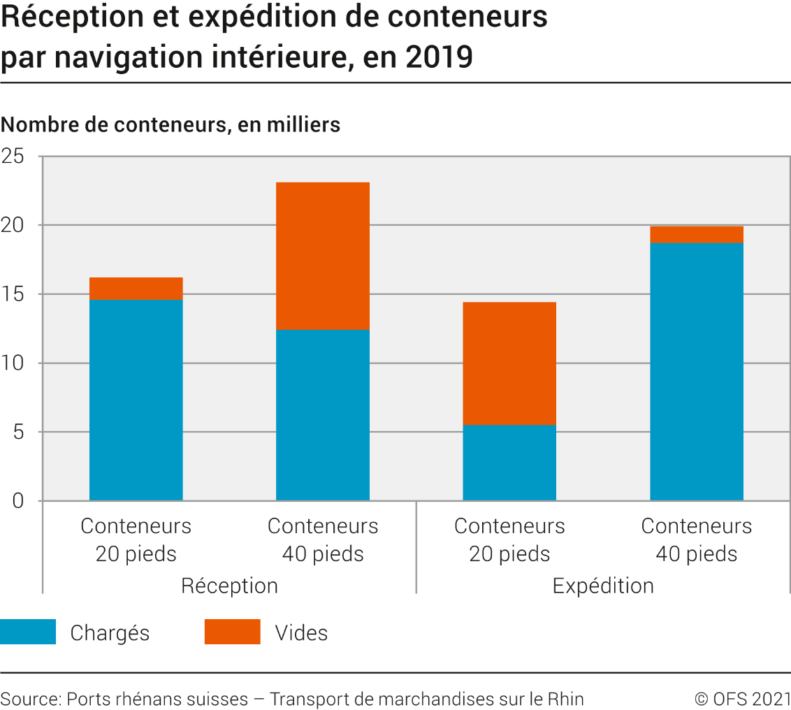 Réception et expédition de conteneurs par navigation intérieure