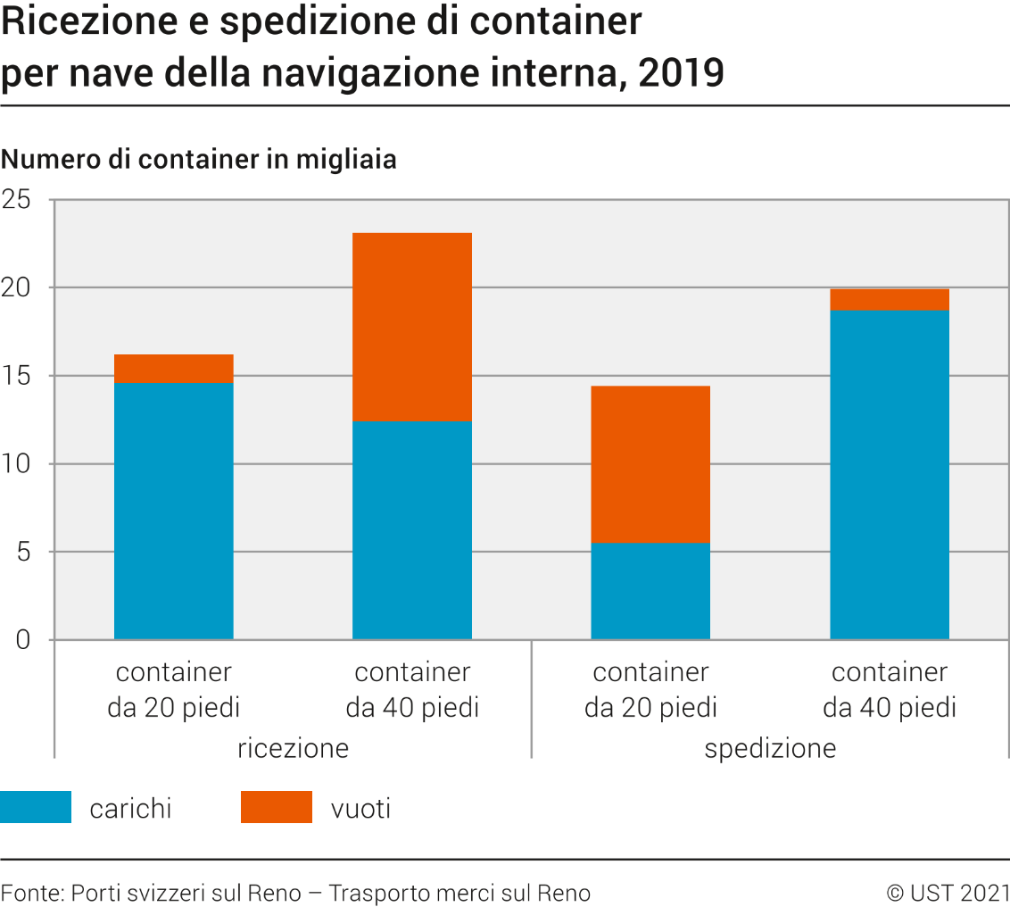 Ricezione e spedizione di container per nave della navigazione interna