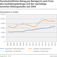 Durchschnittlicher Betrag pro Bezüger/in nach Form des Ausbildungsbeitrags und den nachobligatorischen Bildungsstufen seit 2004