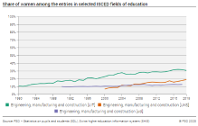 Share of women among the entries in selected ISCED fields of education