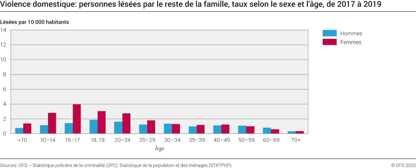 Violence domestique: Personnes lésées par le reste de la famille, taux selon le sexe et l'âge