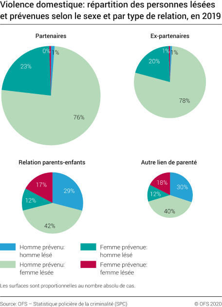 Violence domestique: Répartition des personnes lésées et prévenues ...