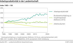 Arbeitsproduktivität in der Landwirtschaft - Index