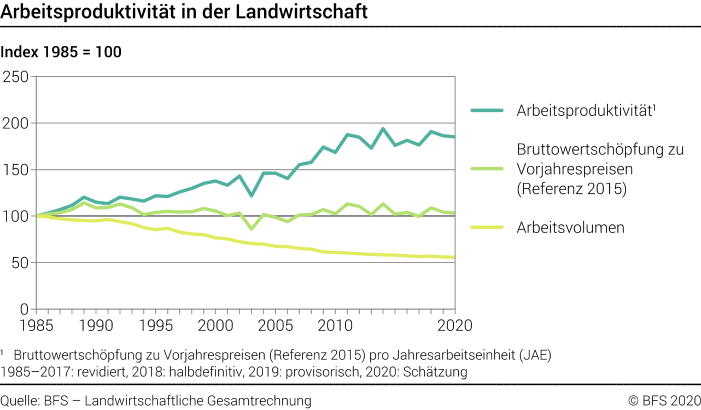 Arbeitsproduktivität in der Landwirtschaft - Index