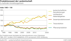 Produktionswert der Landwirtschaft - Index
