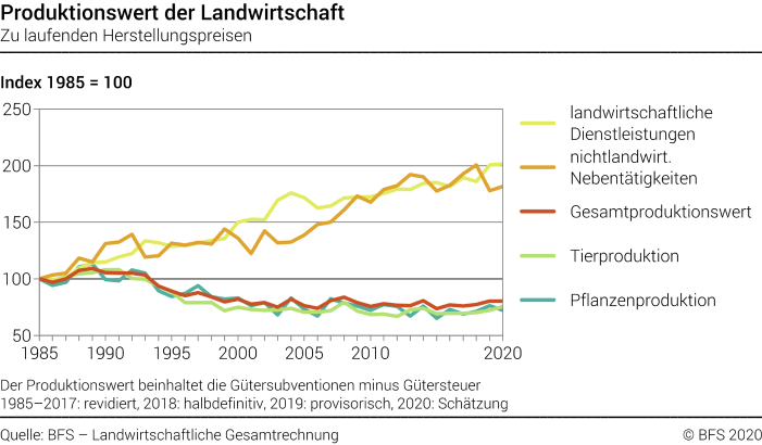 Produktionswert der Landwirtschaft - Index
