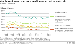 Vom Produktionswert zum sektoralen Einkommen der Landwirtschaft