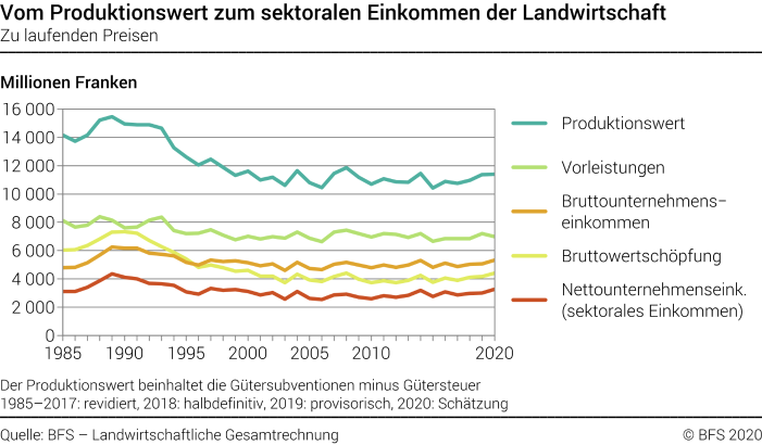 Vom Produktionswert zum sektoralen Einkommen der Landwirtschaft