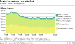 Produktionswert der Landwirtschaft