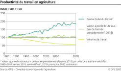 Productivité du travail en agriculture - Indice