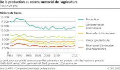 De la production au revenu sectoriel de l'agriculture