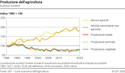 Produzione dell'agricoltura - Indice