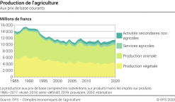 Production de l'agriculture