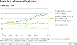 Produttività del lavoro nell'agricoltura - Indice