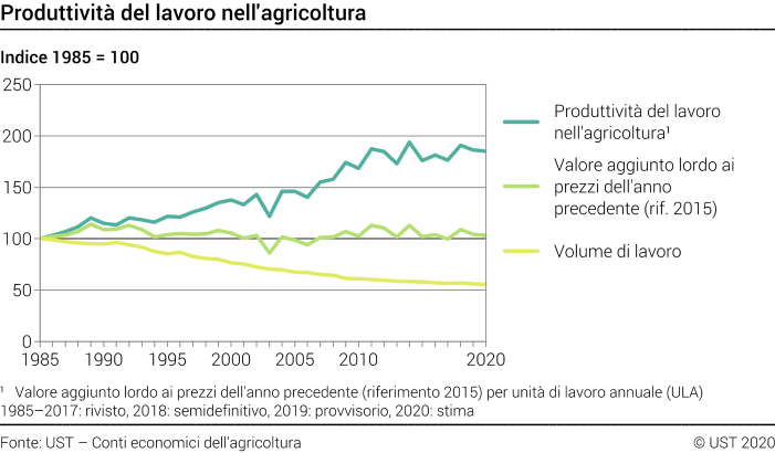 Produttività del lavoro nell'agricoltura - Indice