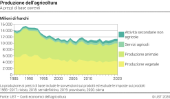 Produzione dell'agricoltura